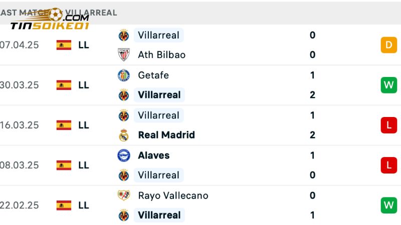 Soi Kèo Real Betis Vs Villarreal - Laliga 23h30, ngày 13/4 2 Ở thời điểm hiện tại Villarreal đang thể hiện phong độ chưa tốt