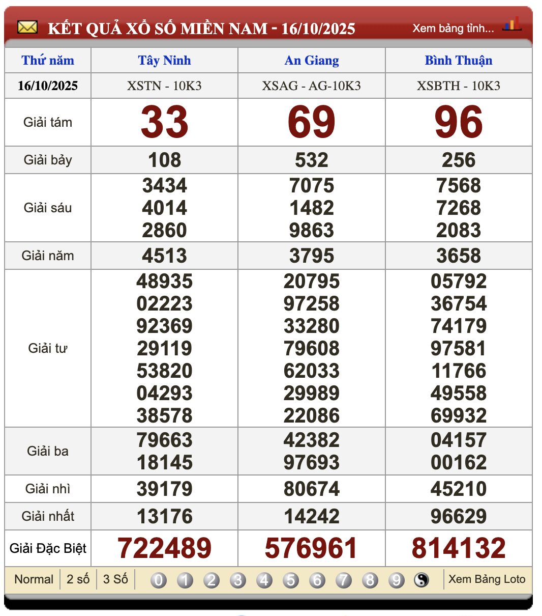 Lô Đề Kết Quả Xổ Số Miền Bắc, Trung, Nam 23/10/2025 3 Soikeo