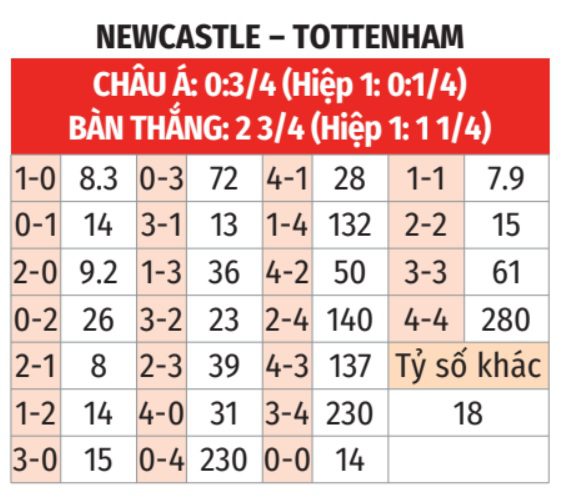 Ngoại hạng Anh: Newcastle vs Tottenham 3h15 ngày 3/12 3 Soikeo