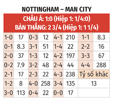 Ngoại hạng Anh: Nottingham vs Man City 19h30 ngày 27/12 3 Soikeo
