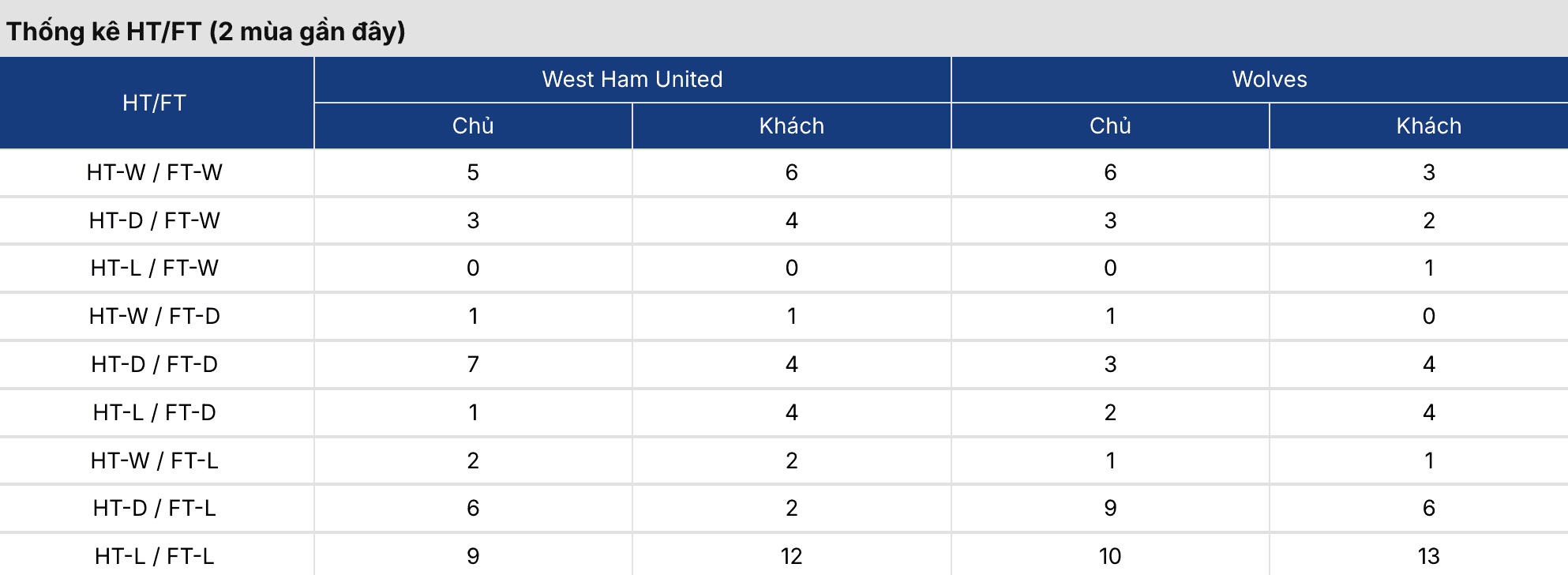 Kèo nhà cái: West Ham vs Wolves 2h ngày 11/4 3 Soikeo