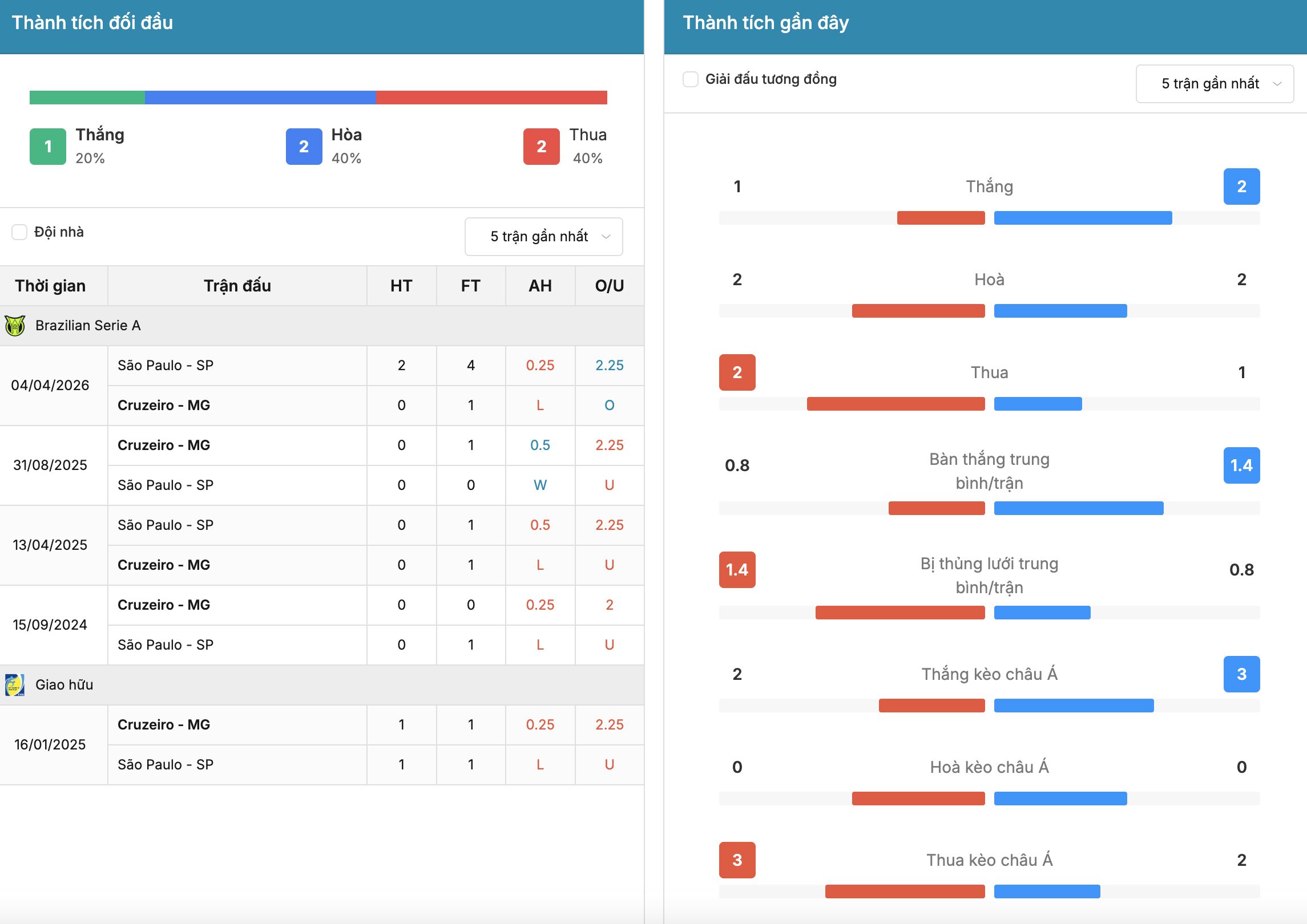 Kèo nhà cái: Cruzeiro vs Sao Paulo 7h30 ngày 8/10/2026 3 Soikeo