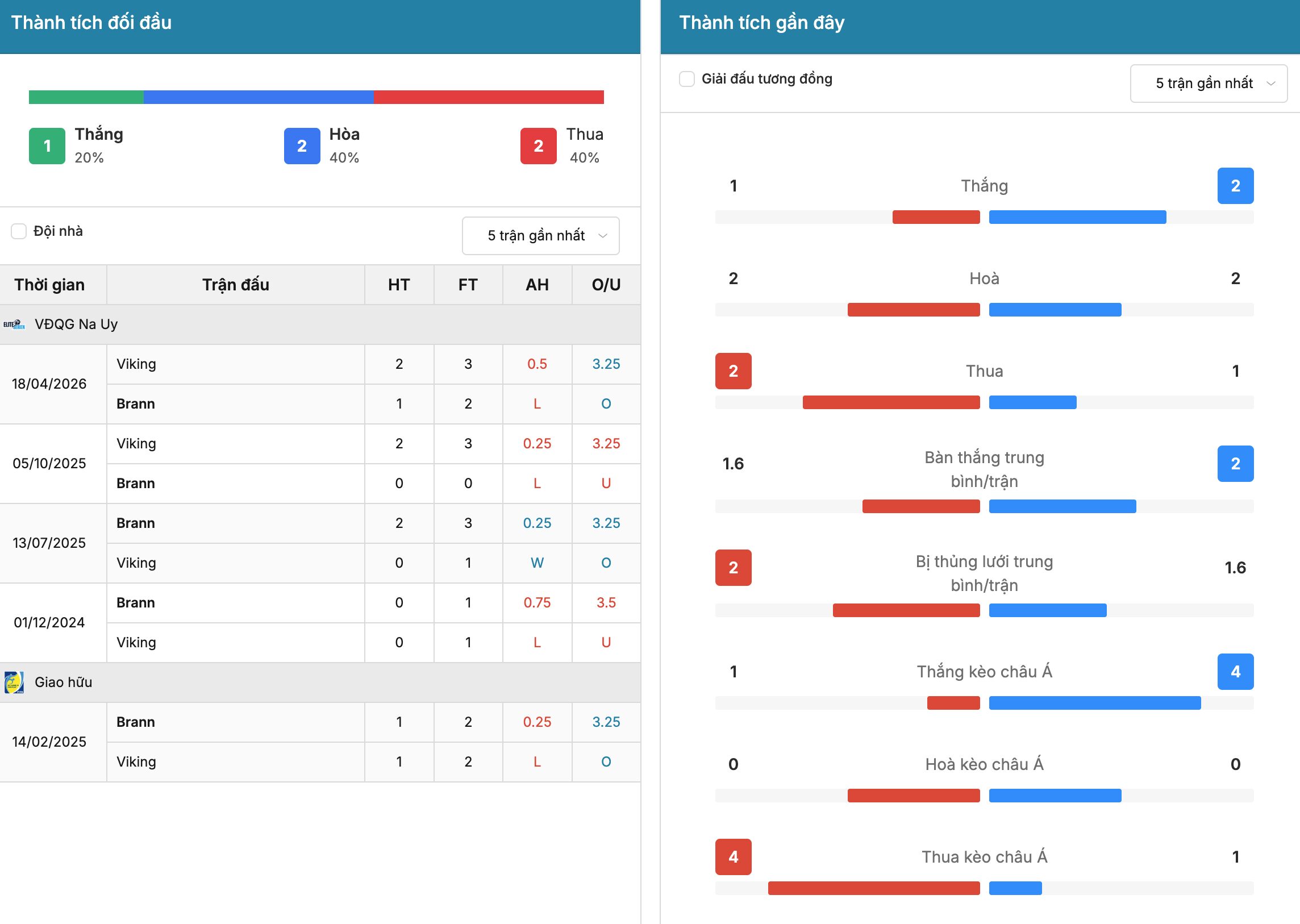 Kèo nhà cái: Brann vs Viking 0h ngày 10/10/2026 3 Soikeo
